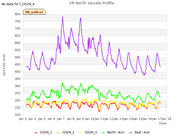 plot of VR North Vaisala Profile