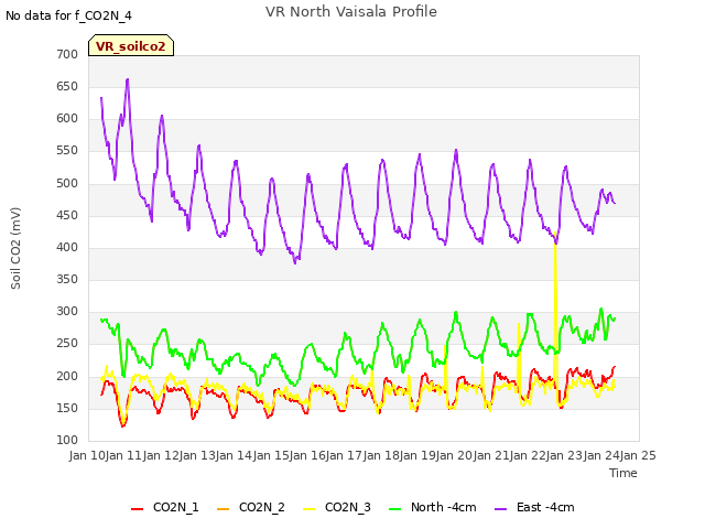 plot of VR North Vaisala Profile