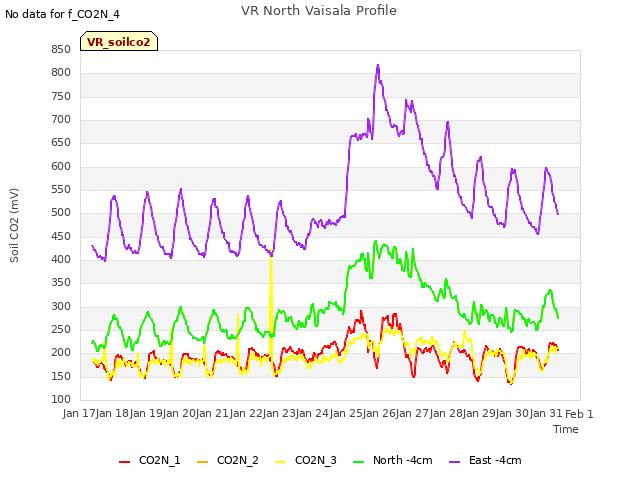 plot of VR North Vaisala Profile