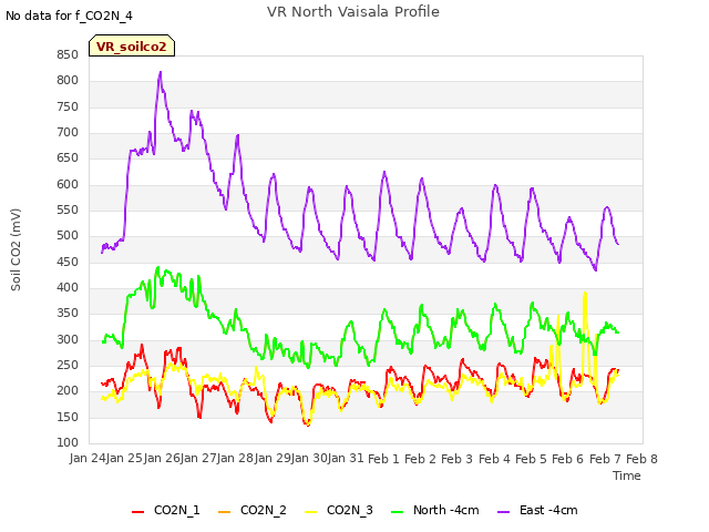 plot of VR North Vaisala Profile