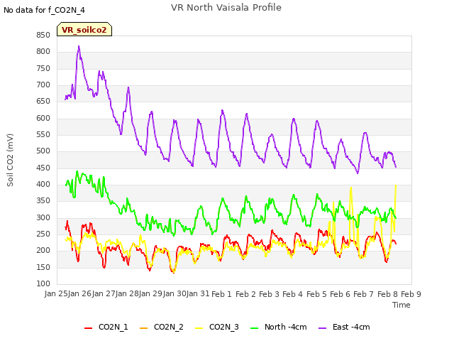 plot of VR North Vaisala Profile