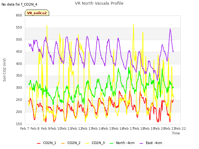 plot of VR North Vaisala Profile