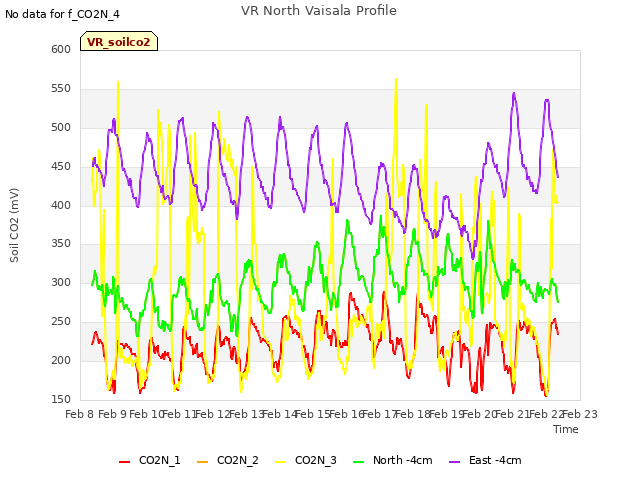 plot of VR North Vaisala Profile