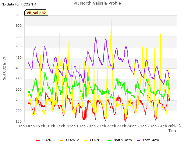 plot of VR North Vaisala Profile