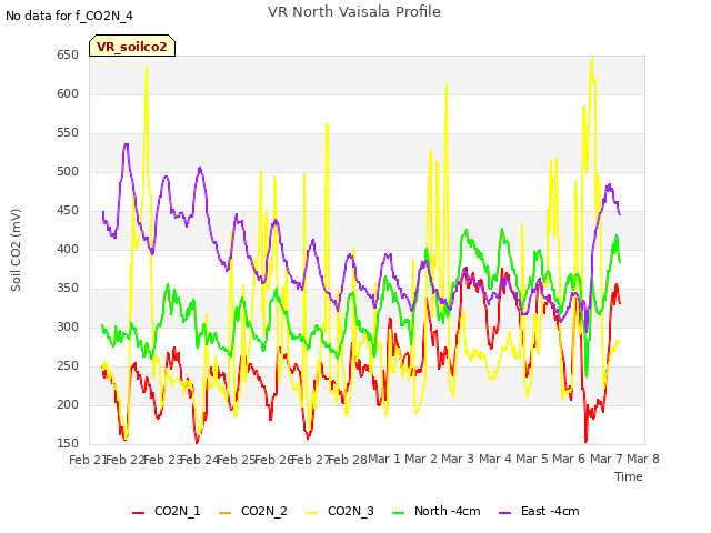 plot of VR North Vaisala Profile