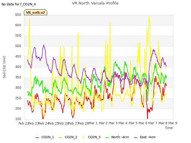 plot of VR North Vaisala Profile