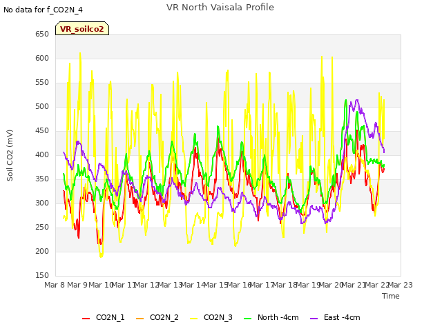 plot of VR North Vaisala Profile