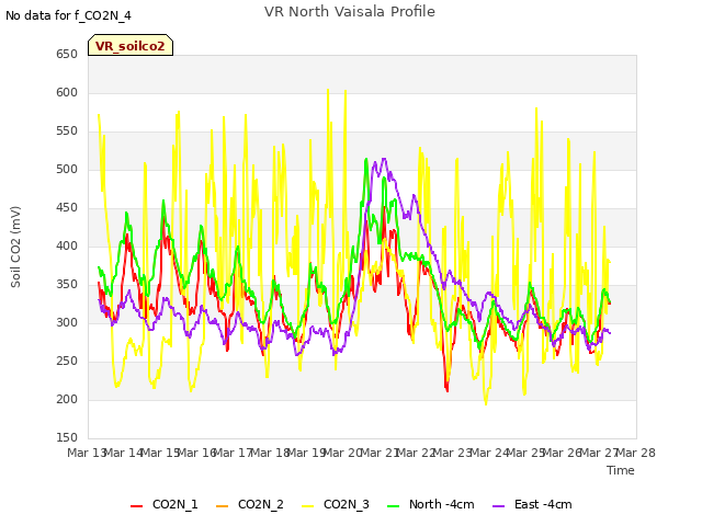 plot of VR North Vaisala Profile