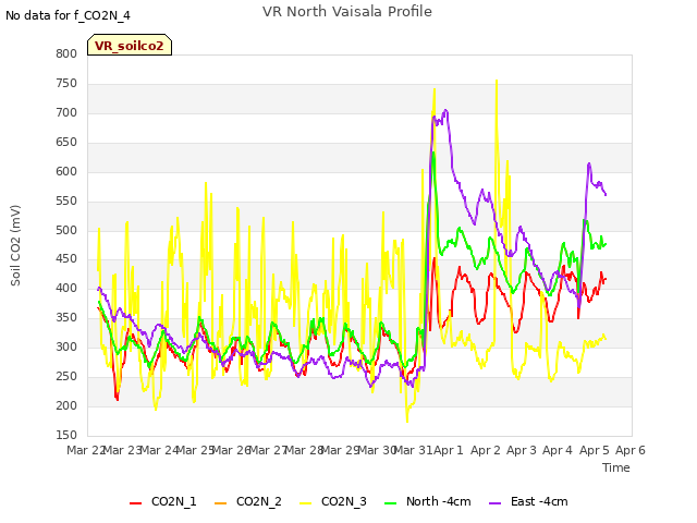 plot of VR North Vaisala Profile