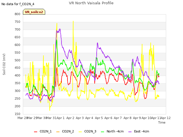 plot of VR North Vaisala Profile