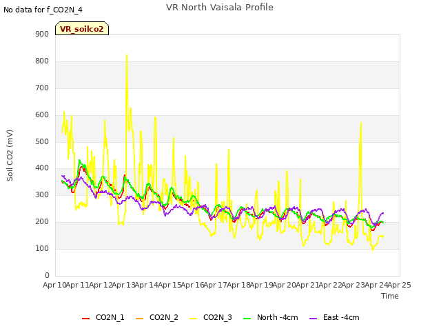 plot of VR North Vaisala Profile