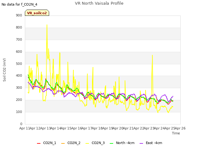 plot of VR North Vaisala Profile