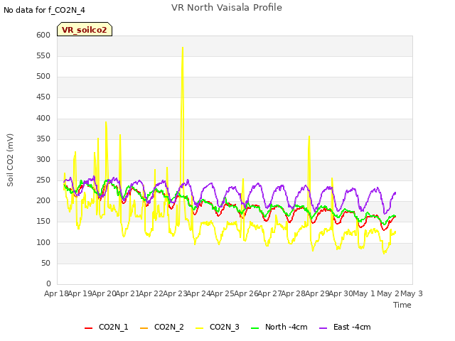 plot of VR North Vaisala Profile