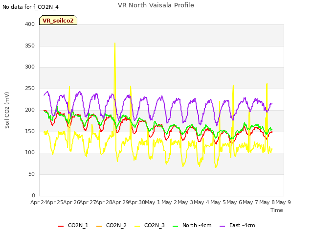 plot of VR North Vaisala Profile