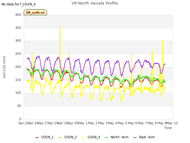 plot of VR North Vaisala Profile