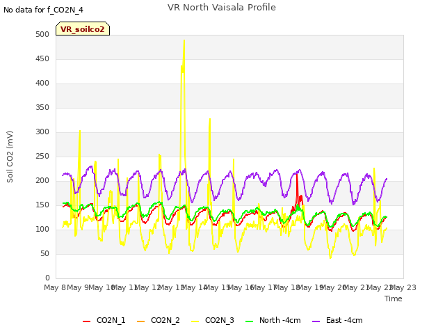 plot of VR North Vaisala Profile