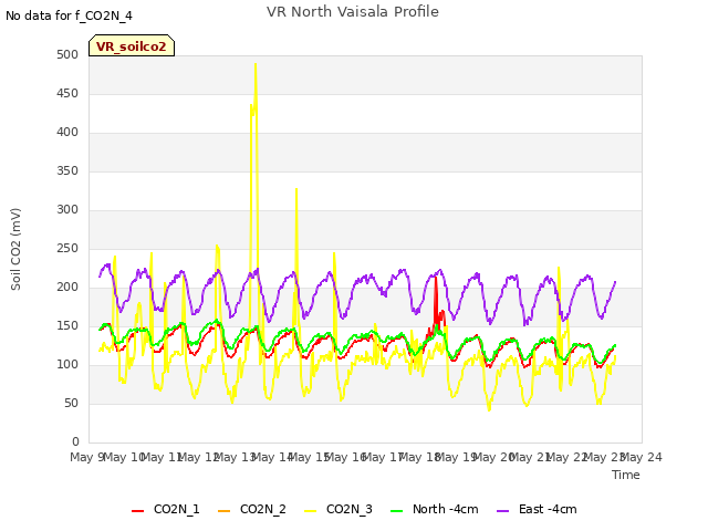 plot of VR North Vaisala Profile