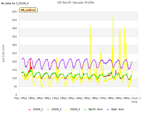 plot of VR North Vaisala Profile