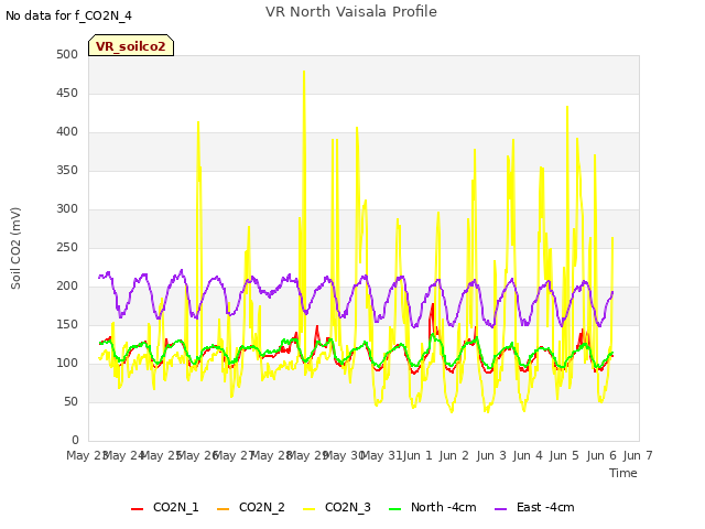 plot of VR North Vaisala Profile