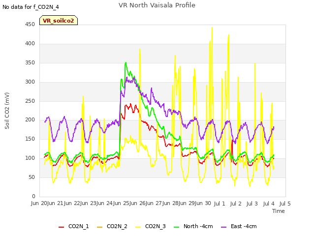 plot of VR North Vaisala Profile