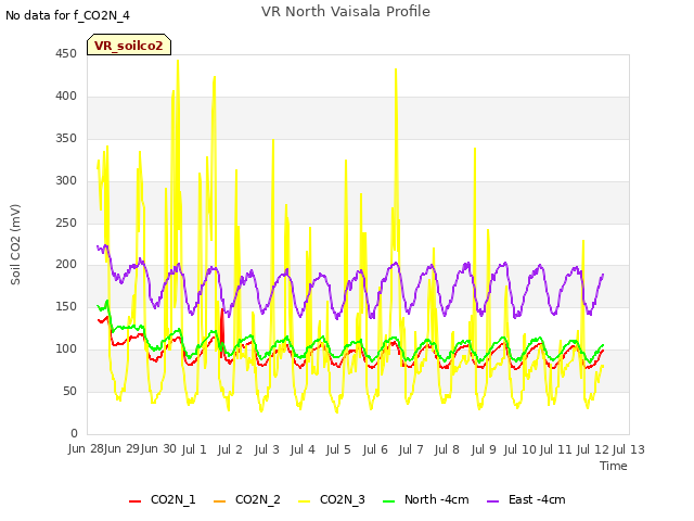 plot of VR North Vaisala Profile