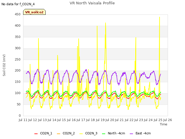 plot of VR North Vaisala Profile