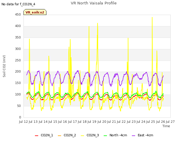 plot of VR North Vaisala Profile