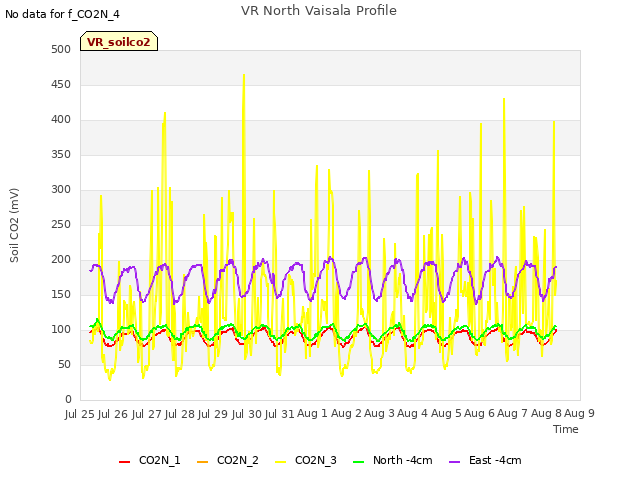 plot of VR North Vaisala Profile