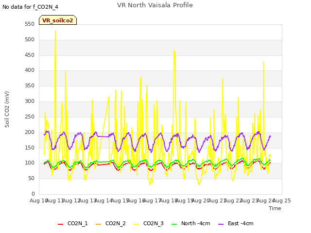 plot of VR North Vaisala Profile