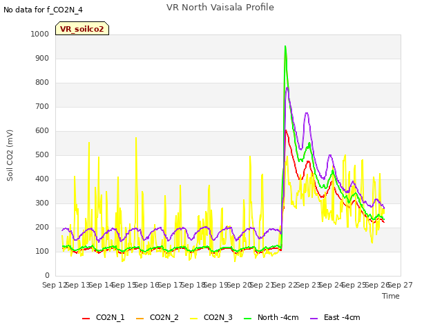 plot of VR North Vaisala Profile