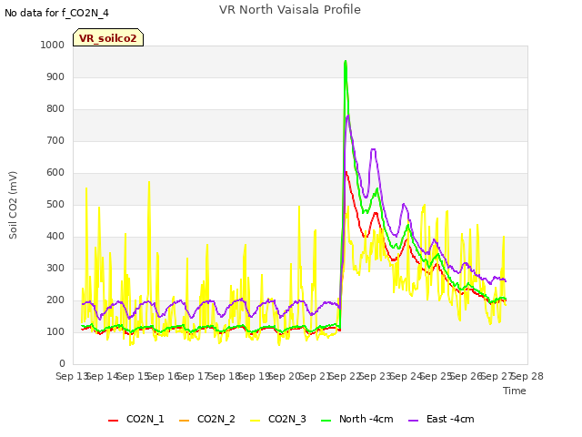 plot of VR North Vaisala Profile