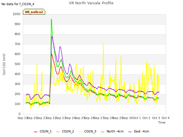 plot of VR North Vaisala Profile