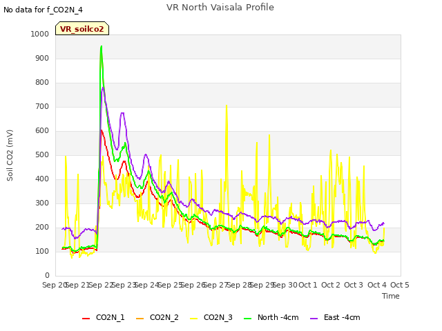 plot of VR North Vaisala Profile