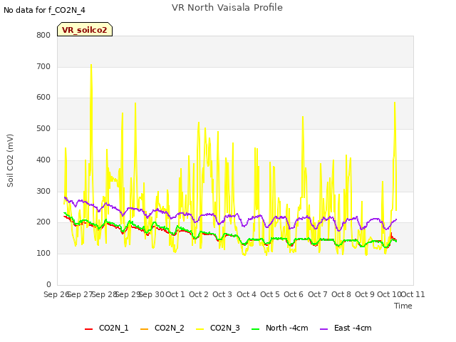 plot of VR North Vaisala Profile