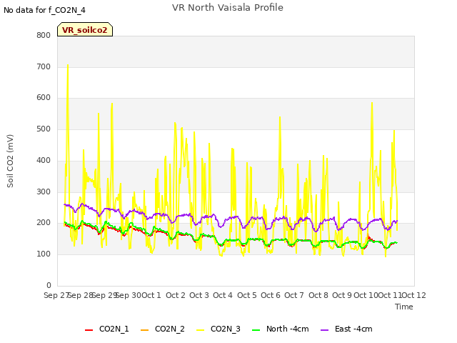 plot of VR North Vaisala Profile