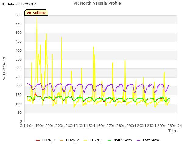 plot of VR North Vaisala Profile
