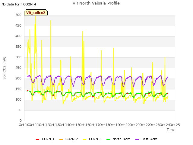 plot of VR North Vaisala Profile