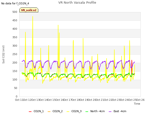 plot of VR North Vaisala Profile