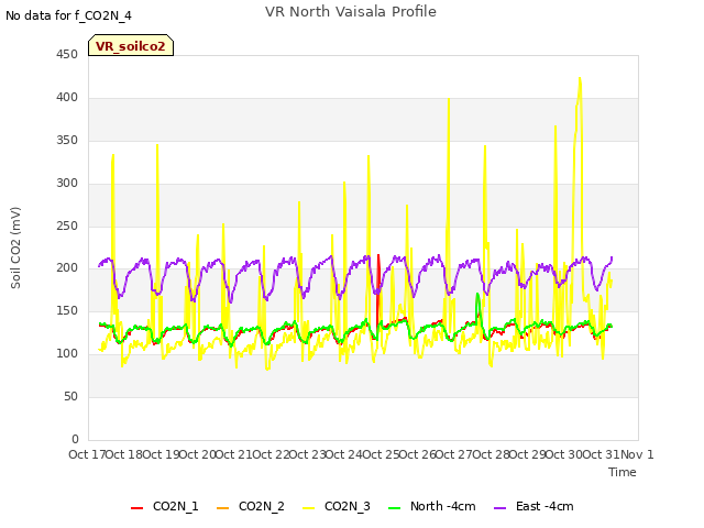 plot of VR North Vaisala Profile