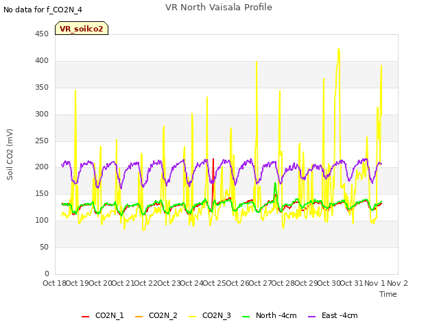 plot of VR North Vaisala Profile
