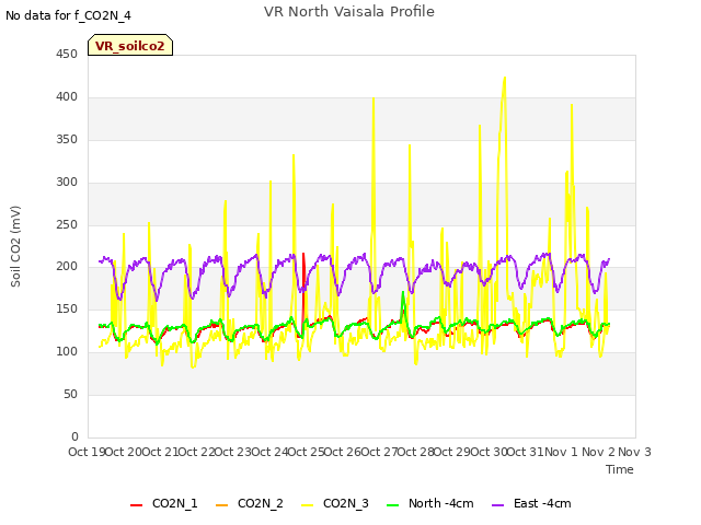 plot of VR North Vaisala Profile