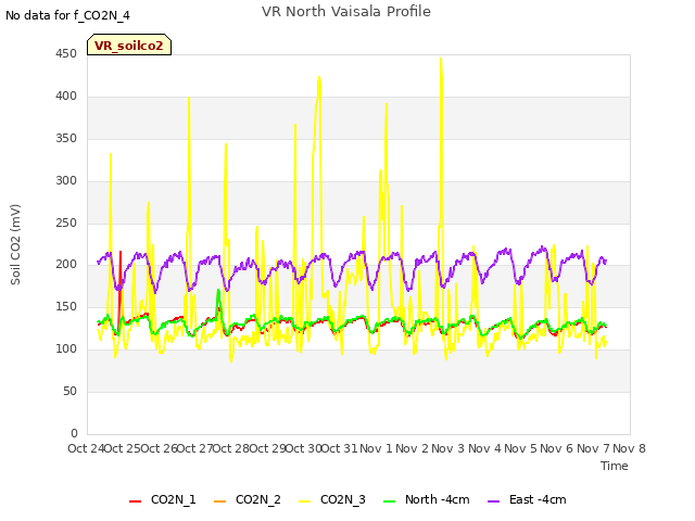 plot of VR North Vaisala Profile