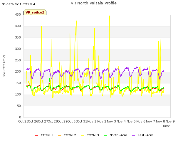 plot of VR North Vaisala Profile