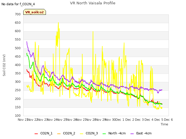 plot of VR North Vaisala Profile