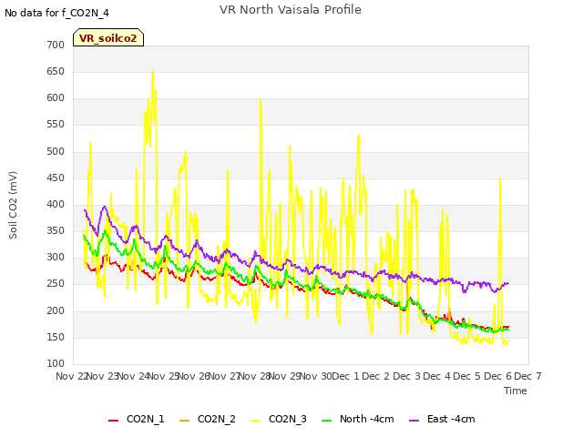 plot of VR North Vaisala Profile