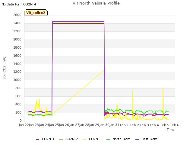 plot of VR North Vaisala Profile