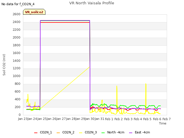 plot of VR North Vaisala Profile