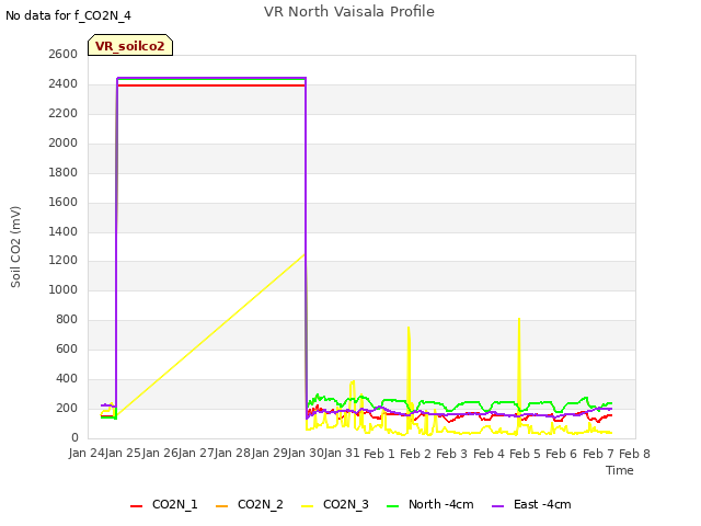 plot of VR North Vaisala Profile