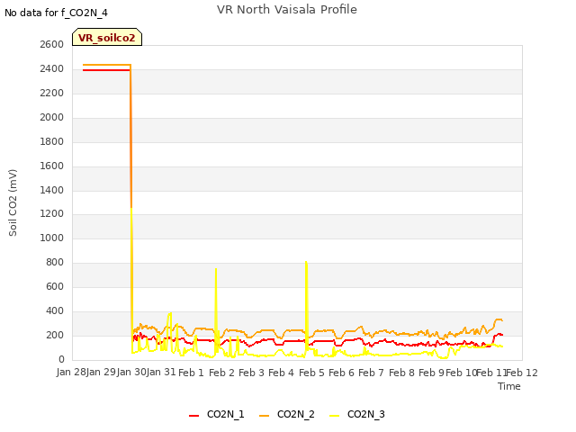 plot of VR North Vaisala Profile