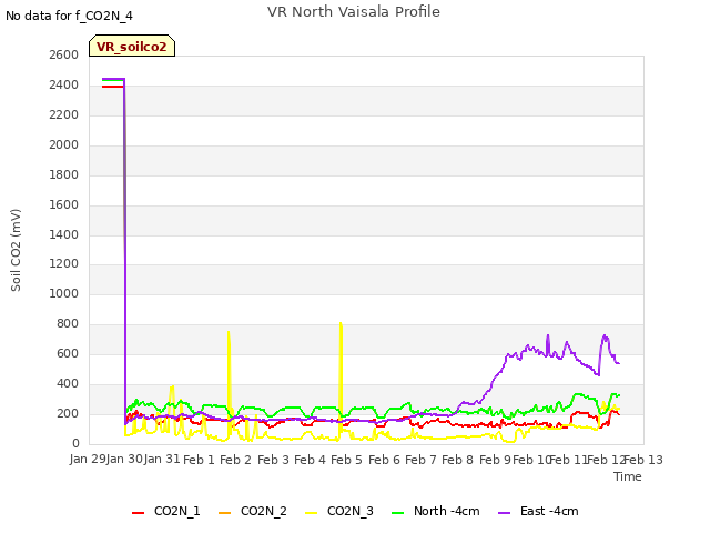 plot of VR North Vaisala Profile